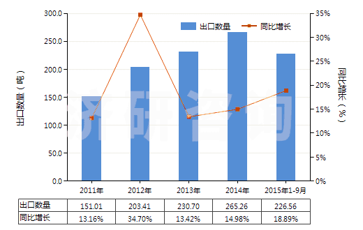 2011-2015年9月中國(guó)其他甾族激素及其衍生物和結(jié)構(gòu)類似物(HS29372900)出口量及增速統(tǒng)計(jì)
